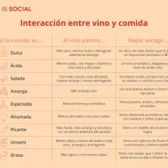 Tabla sobre maridaje que es: cómo la comida afecta al vino y qué vino elegir para cada tipo de plato (dulce, ácido, salado, etc.).