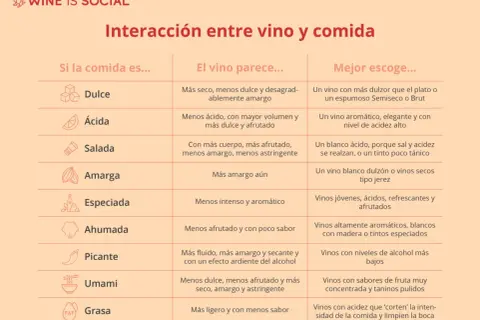 Tabla sobre maridaje que es: cómo la comida afecta al vino y qué vino elegir para cada tipo de plato (dulce, ácido, salado, etc.).