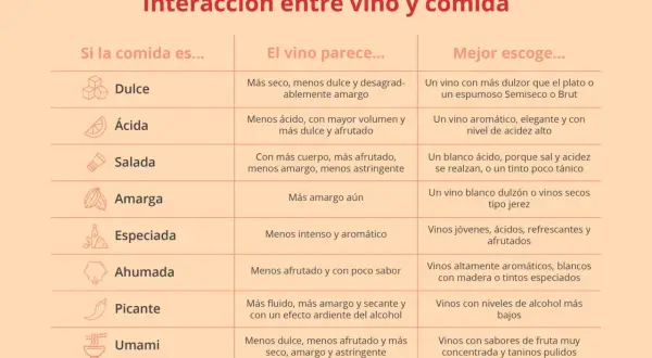 Tabla sobre maridaje que es: cómo la comida afecta al vino y qué vino elegir para cada tipo de plato (dulce, ácido, salado, etc.).