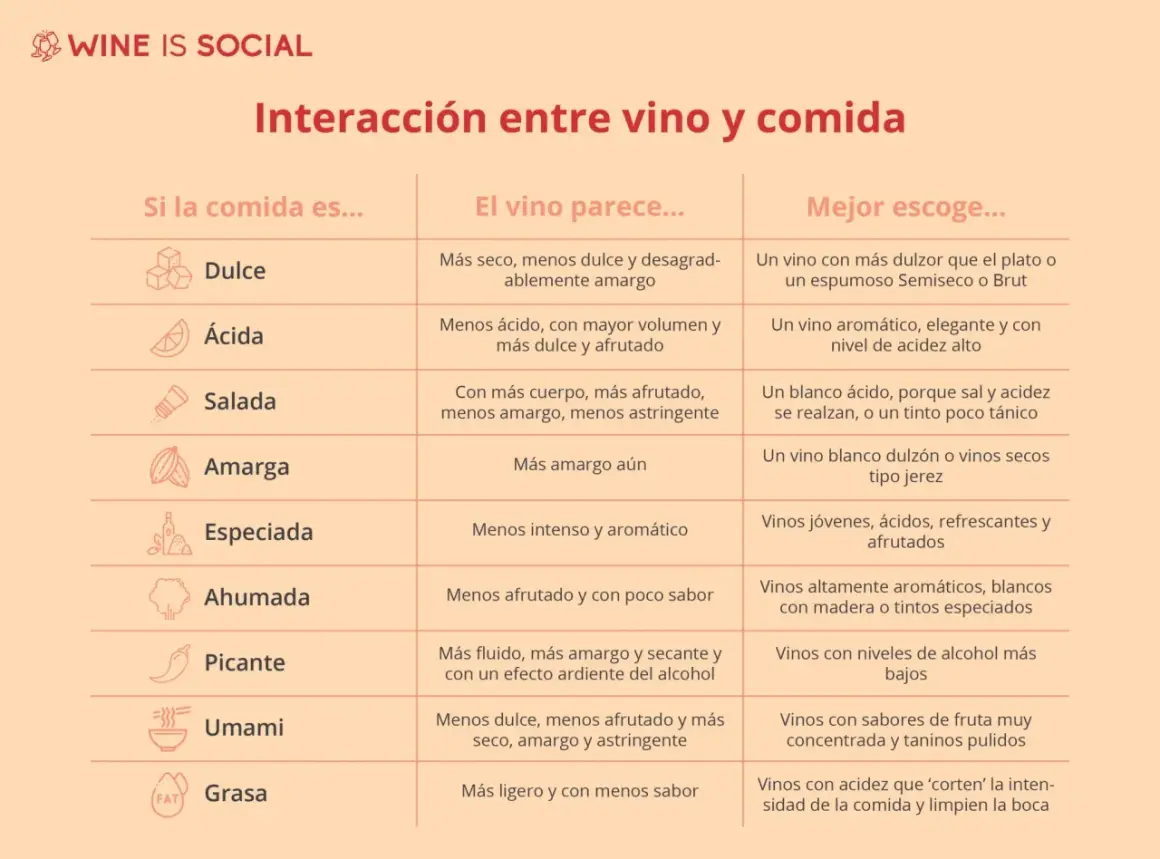 Tabla sobre maridaje que es: cómo la comida afecta al vino y qué vino elegir para cada tipo de plato (dulce, ácido, salado, etc.).
