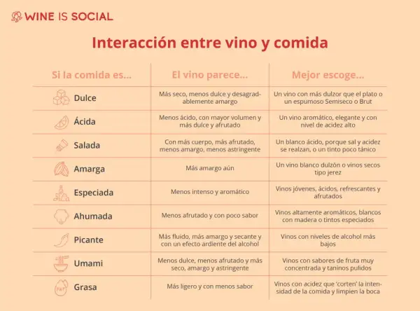 Tabla sobre maridaje que es: cómo la comida afecta al vino y qué vino elegir para cada tipo de plato (dulce, ácido, salado, etc.).